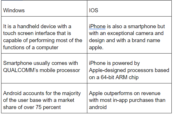 differences between IOS and Windows devices